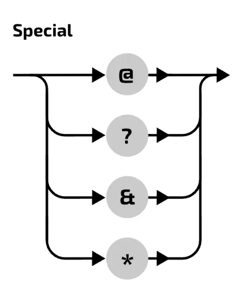 Syntax diagram for special: one line splits into four stacked paths through the terminal symbols @, ?, & and *, which join again at the end.