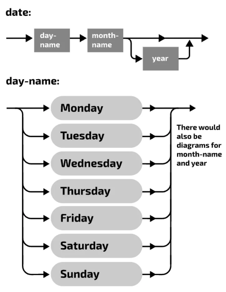 Syntax diagram for date: day-name then month-name, then either straight on to the end or down through year and back up. Below it, the syntax diagram for day-name: seven stacked paths for Monday to Sunday. A note says there would also be diagrams for month-name and year.