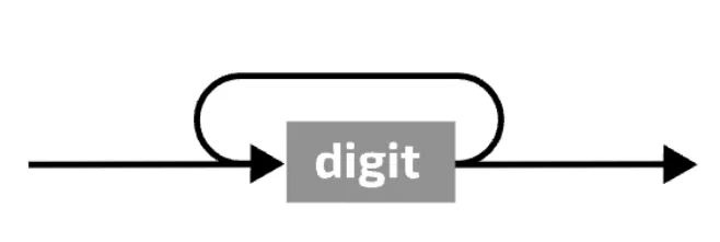 Syntax diagram for number: a line passes through a digit box, with a loop from after the digit back to before it, so one or more digits can be taken.