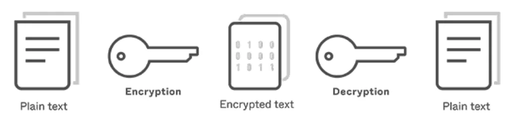 Plain text is locked by an encryption key to give encrypted text, and a decryption key turns the encrypted text back into the same plain text.
