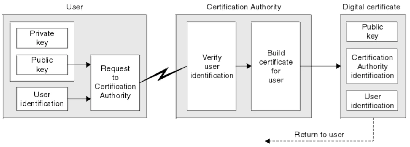The user holds a private key, a public key and user identification. The public key and the user identification go in a request to the Certification Authority, which verifies the user identification and builds the certificate. The digital certificate holds the public key, the Certification Authority identification and the user identification, and is returned to the user.