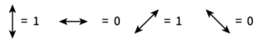 Four polarisations: a vertical arrow means 1, a horizontal arrow means 0, a diagonal arrow from bottom left to top right means 1, and a diagonal arrow from top left to bottom right means 0.