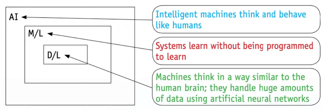 Three nested boxes. The outer box is AI: intelligent machines think and behave like humans. Inside it is M/L, machine learning: systems learn without being programmed to learn. Inside that is D/L, deep learning: machines think in a way similar to the human brain and handle huge amounts of data using artificial neural networks.