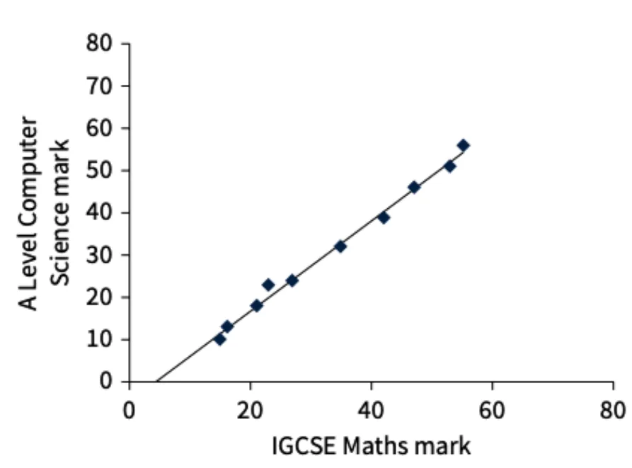 Scatter graph with IGCSE Maths mark (0 to 80) on the horizontal axis and A Level Computer Science mark (0 to 80) on the vertical axis. Ten points lie close to a straight best-fit line that rises from about 5 on the horizontal axis up to about 55 marks.