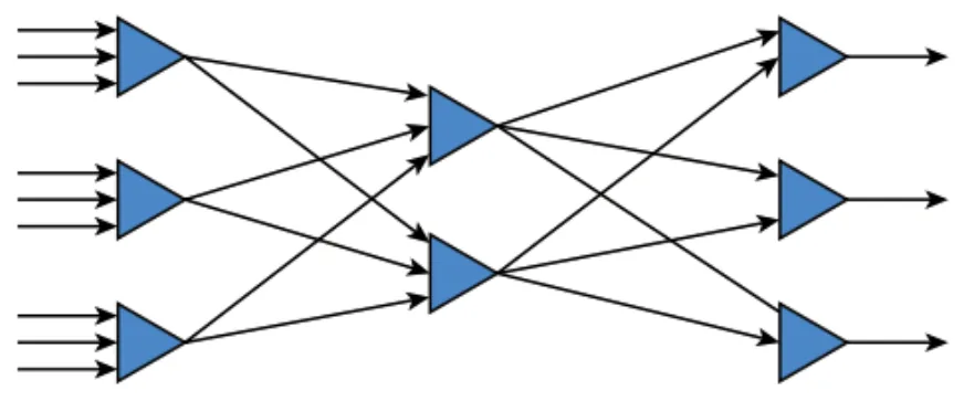 An artificial neural network drawn as blue triangles joined by arrows. Three input nodes on the left each receive three input arrows. Each input node connects to both of the two nodes in the middle column, and each middle node connects to all three output nodes on the right, which each give one output arrow.