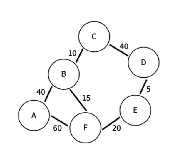 A graph with six nodes, A to F. The edges and their labels are: A to B 40, A to F 60, B to C 10, B to F 15, C to D 40, D to E 5 and E to F 20.