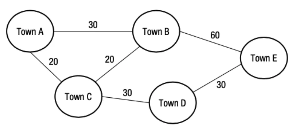 A graph of five towns. Town A to Town B is 30, Town A to Town C is 20, Town B to Town C is 20, Town B to Town E is 60, Town C to Town D is 30 and Town D to Town E is 30.