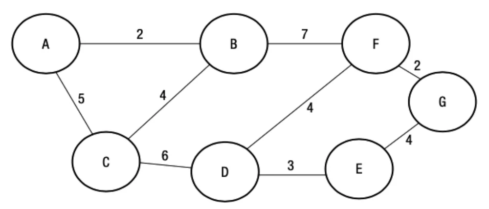 A weighted graph with seven vertices, A to G. The edges are: A to B 2, A to C 5, B to C 4, B to F 7, C to D 6, D to F 4, D to E 3, E to G 4 and F to G 2.