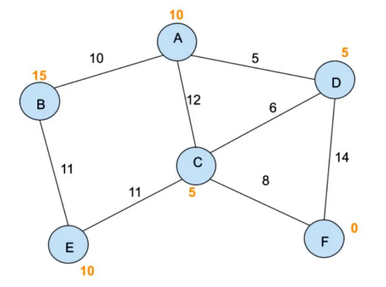 A weighted graph with six nodes. Edges: A to B 10, A to C 12, A to D 5, B to E 11, C to D 6, C to E 11, C to F 8 and D to F 14. The heuristic value next to each node is A 10, B 15, C 5, D 5, E 10 and F 0.