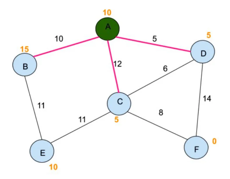 The example graph after step 2. Node A is shaded as visited, and the edges from A to B, A to C and A to D are highlighted because they have been examined.