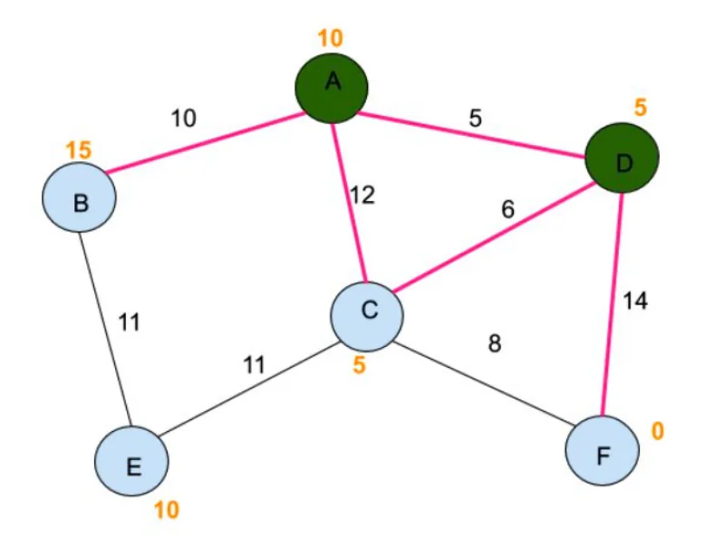 The example graph after step 3. Nodes A and D are shaded as visited. The edges A to B, A to C, A to D, D to C and D to F are highlighted.