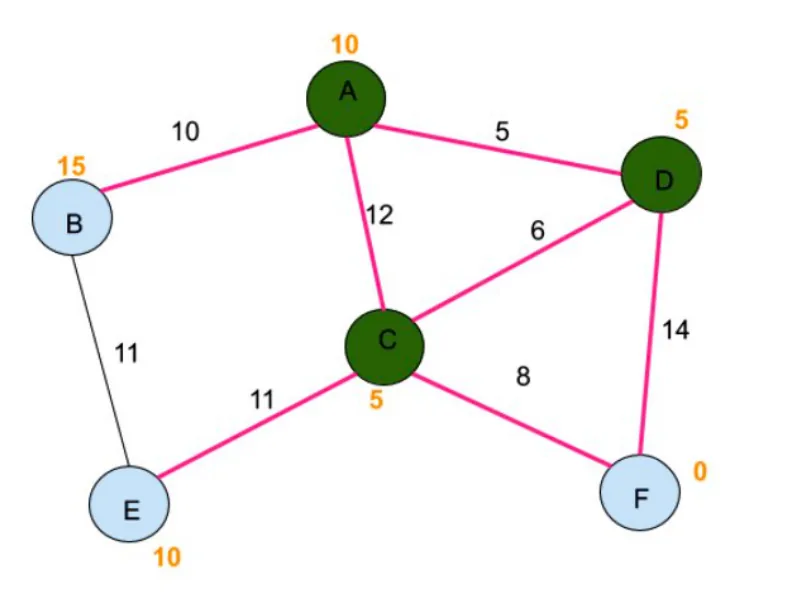 The example graph after step 4. Nodes A, D and C are shaded as visited. Every edge except B to E is now highlighted.