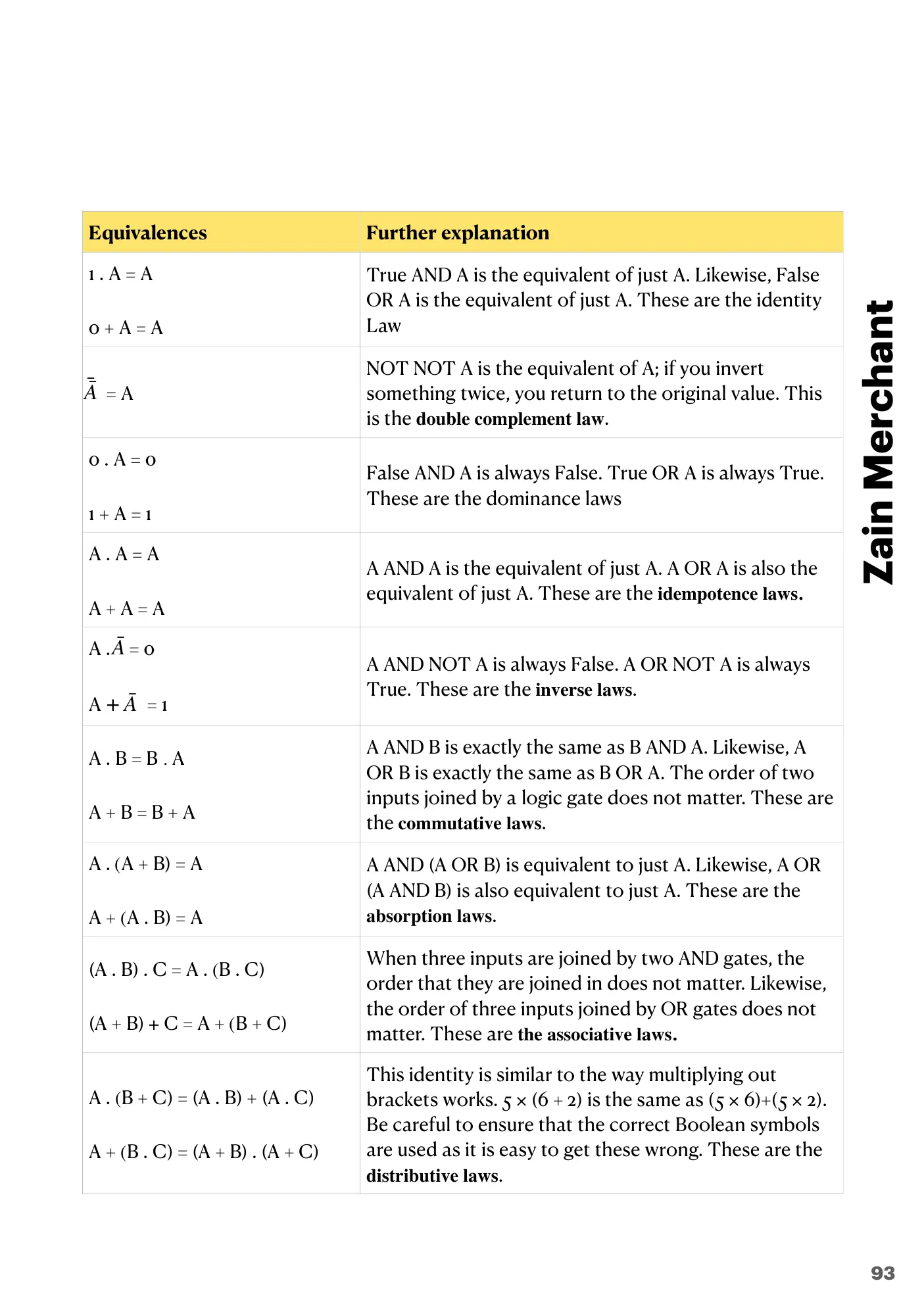15.2 Boolean Algebra and Logic Circuits book pages, page 15