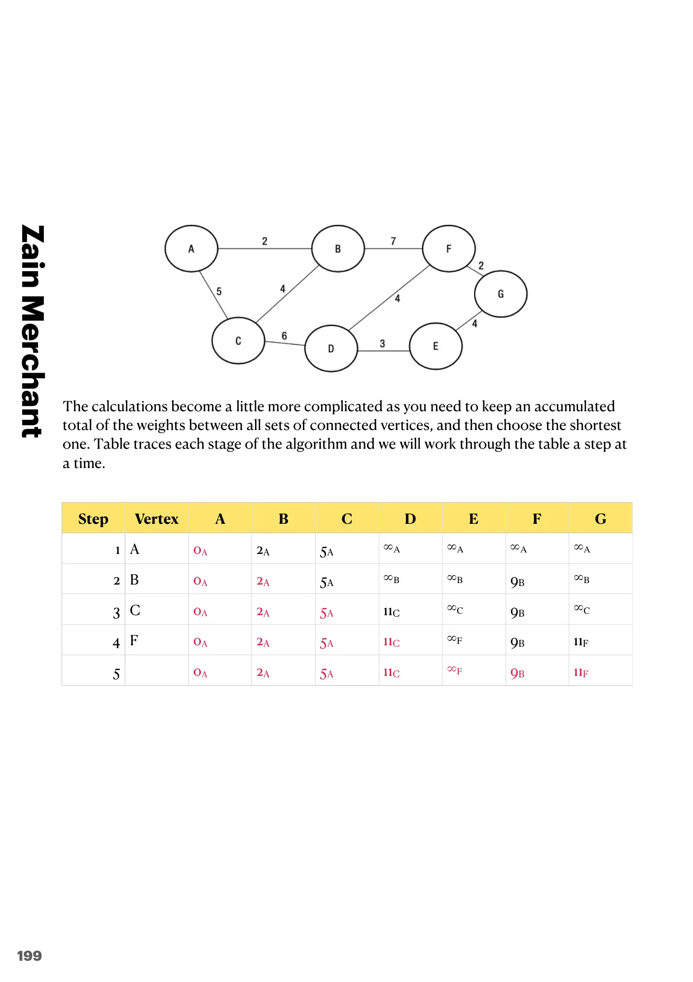 18.1 Artificial Intelligence: Graphs, Dijkstra and A* book pages, page 6