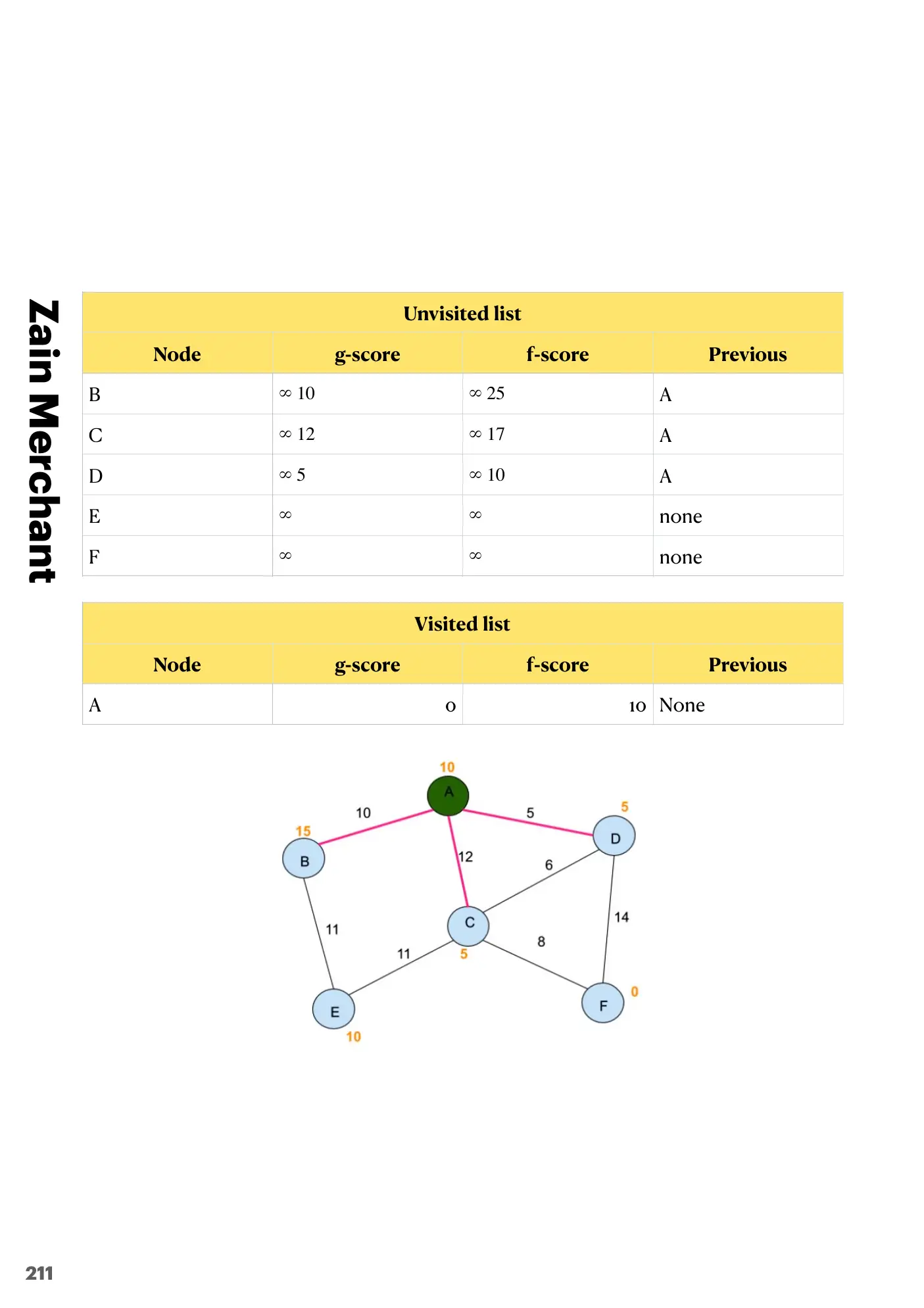 18.1 Artificial Intelligence: Graphs, Dijkstra and A* book pages, page 18