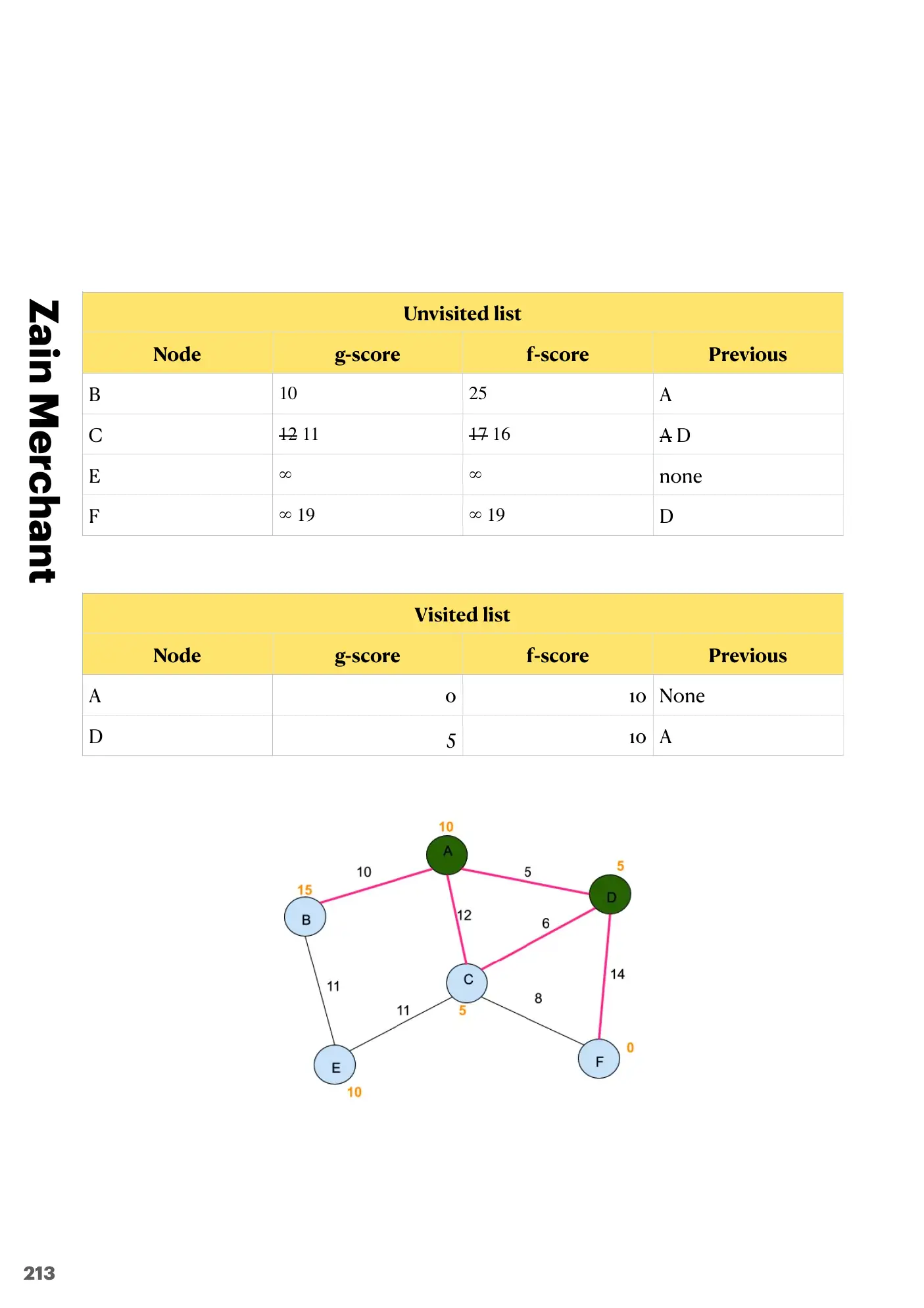 18.1 Artificial Intelligence: Graphs, Dijkstra and A* book pages, page 20