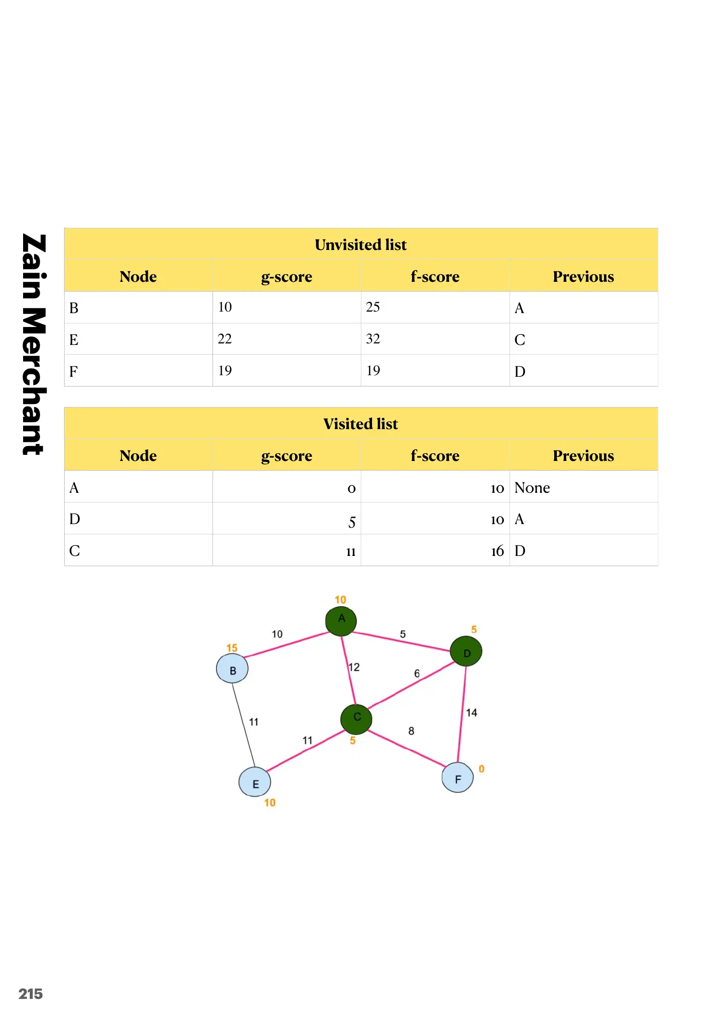 18.1 Artificial Intelligence: Graphs, Dijkstra and A* book pages, page 22